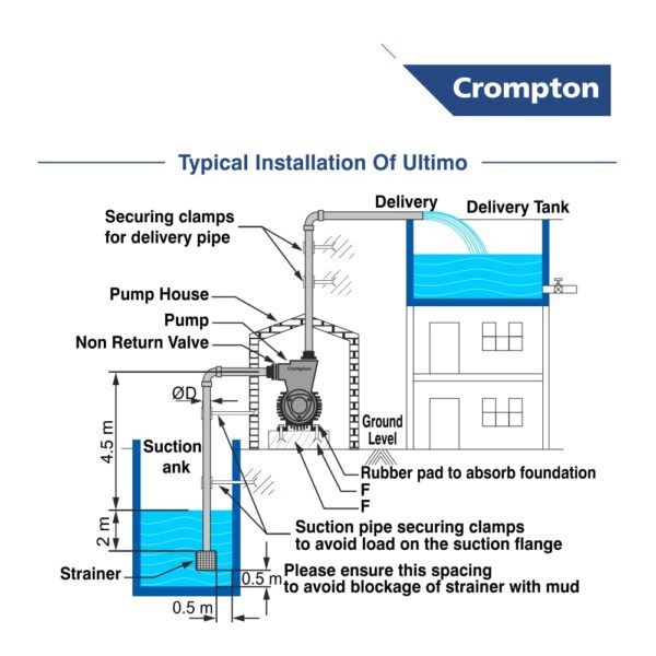 Crompton ULTIMO I | 1 HP | Residential Water Pump | Self Priming Regenerative | Single Phase |ADDS (Drip Proof Adapter) | Anti-Jam Winding Technology - Image 5