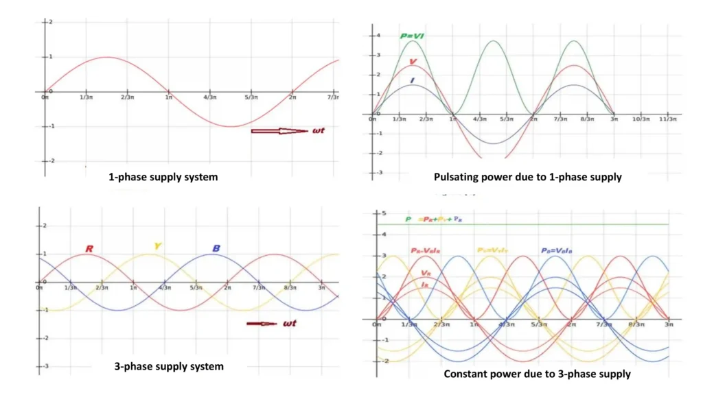 Waveforms of single-phase and three-phase supply showing voltage, current, and power pulsation differences