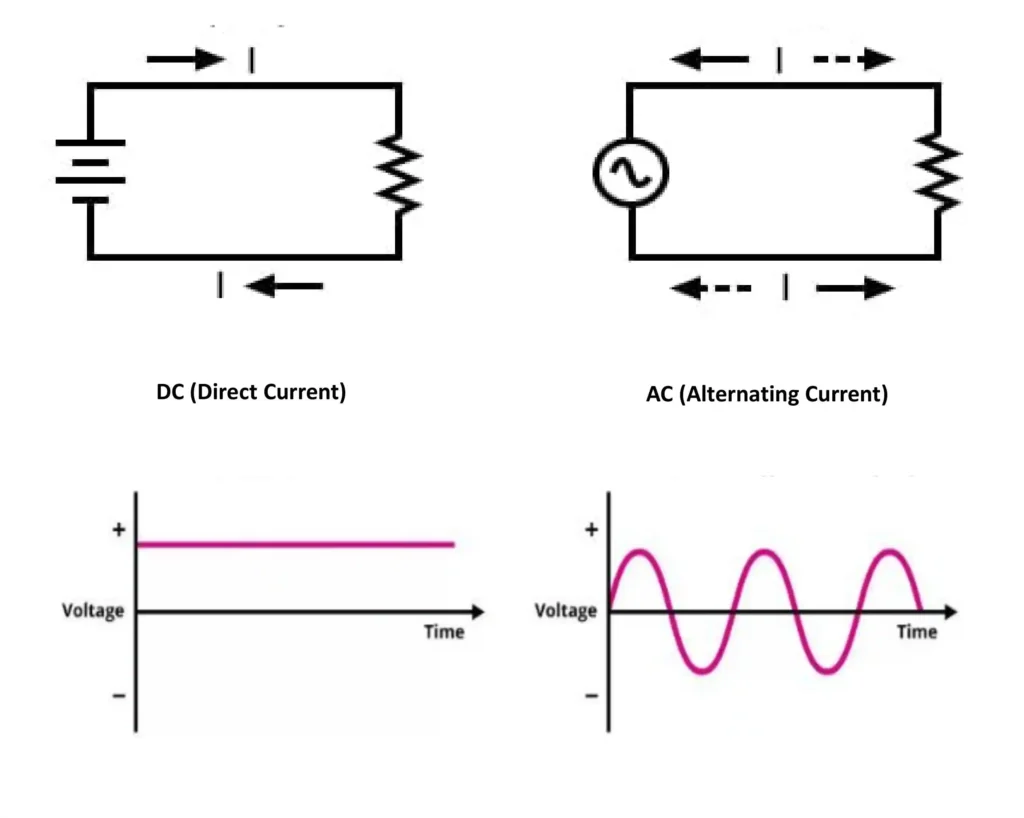 Comparison of DC and AC circuits with direction of current flow and voltage waveform graphs.