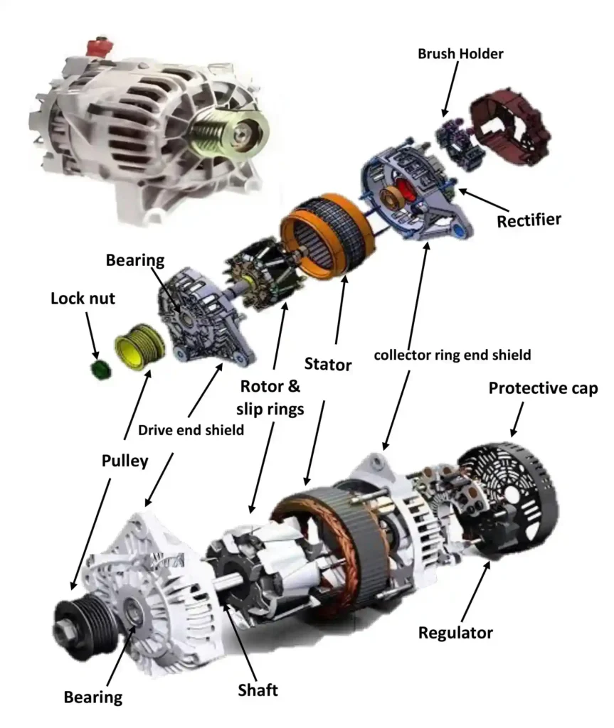 Exploded view of an automobile alternator showing pulley, rotor with slip (collector) rings, stator, brush holder, rectifier, voltage regulator, and front and rear brackets.