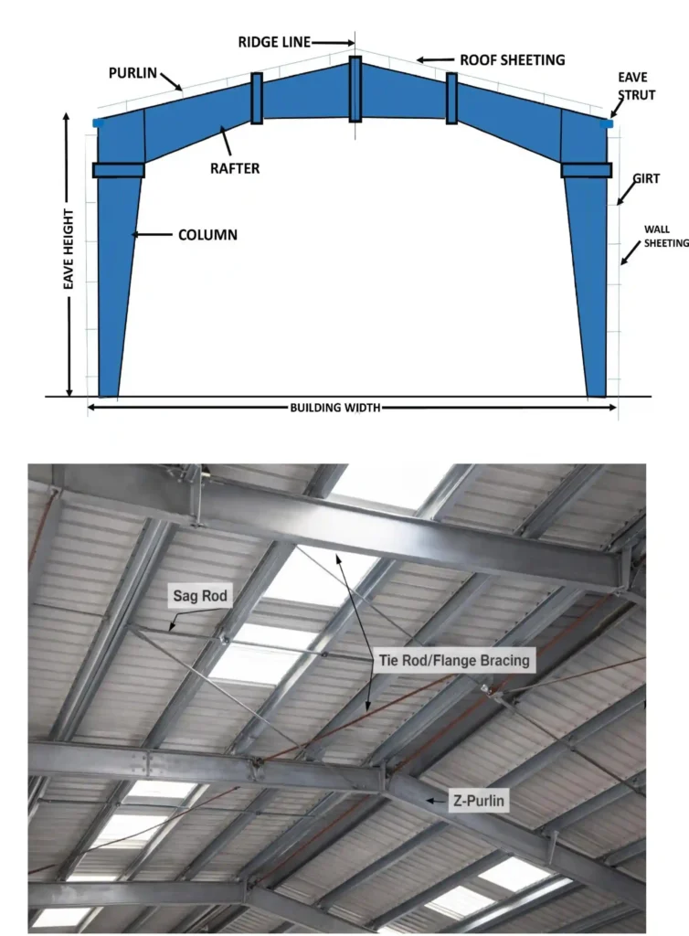 Cross-section of a pre-engineered building showing column, rafter, purlin, ridge line, eave strut, roof and wall sheeting