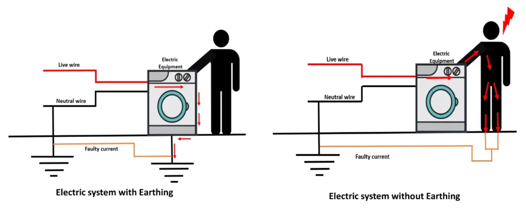 Diagram comparing an electric system with proper earthing and without earthing, showing fault current path, live wire, neutral wire, and electric shock risk.