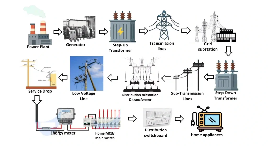 Diagram showing the complete journey of electricity from power generation at a power plant through transformers, transmission lines, substations, distribution network, energy meter, and finally to home appliances