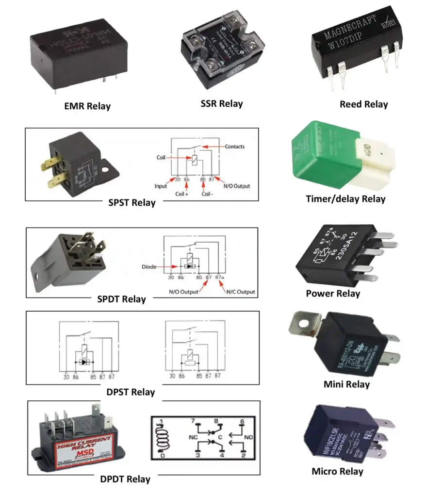 Different types of automotive relays including EMR, SSR, reed relay, SPST, SPDT, DPST, DPDT, timer relay, power relay, mini relay, and micro relay.