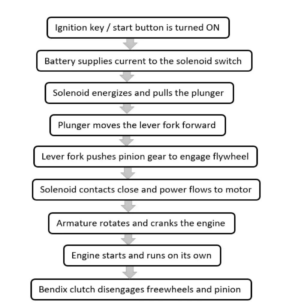 Step-by-step working sequence of an automobile starter motor showing ignition switch operation, solenoid action, pinion engagement, engine cranking, and disengagement.