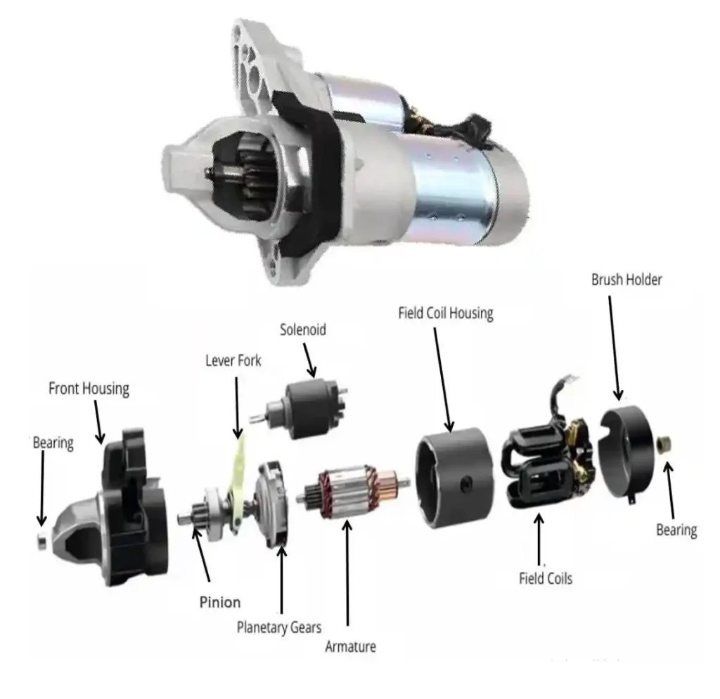 Exploded view of an automobile starter motor showing labeled components such as solenoid, lever fork, pinion gear, planetary gears, armature, field coils, brush holder, bearings, and housings.
