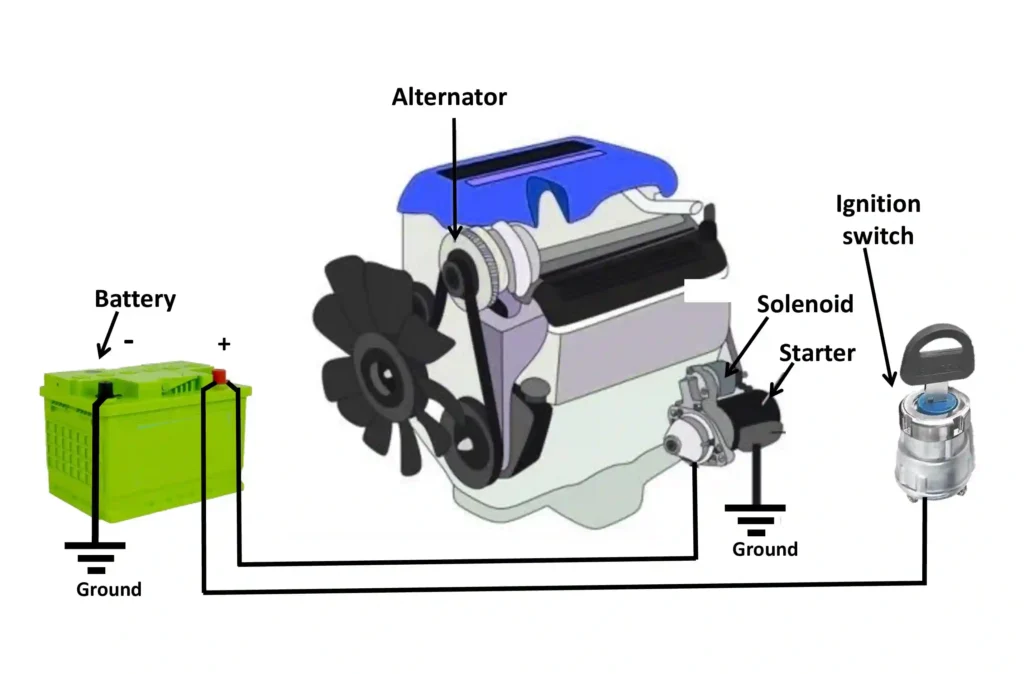 Basic automobile starting system diagram showing battery, starter motor, alternator, ignition switch, wiring, and grounding connections