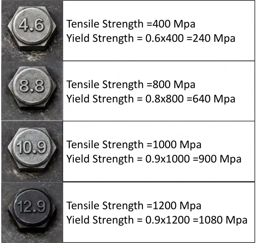 Bolt head markings showing strength grades 4.6, 8.8, 10.9 and 12.9 with tensile and yield strength values