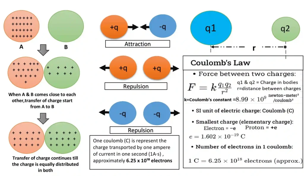 Diagram explaining Coulomb’s Law showing force between two electric charges, attraction and repulsion of positive and negative charges, electric charge values, and charge transfer between objects.