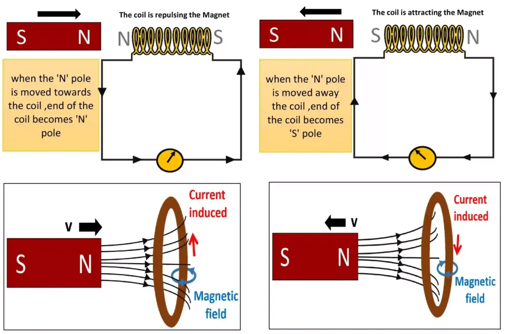 Lenz’s law diagram showing induced current direction when a magnet moves towards and away from a coil