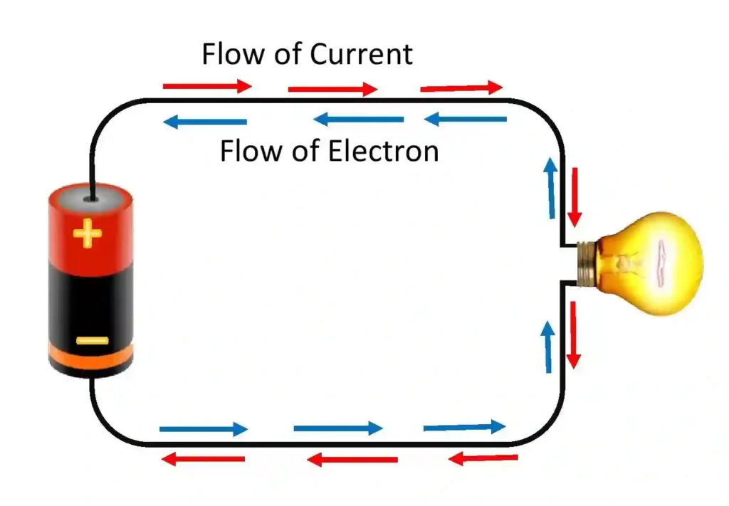 Simple electric circuit showing current flow and electron flow with battery and bulb.
