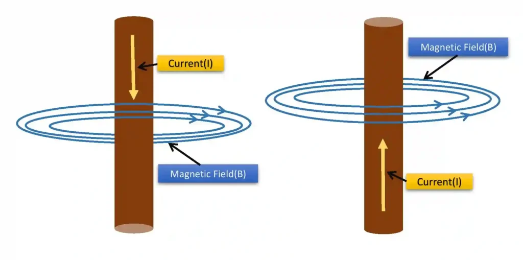 Electromagnetic effect of electric current showing magnetic field lines around a straight current carrying conductor