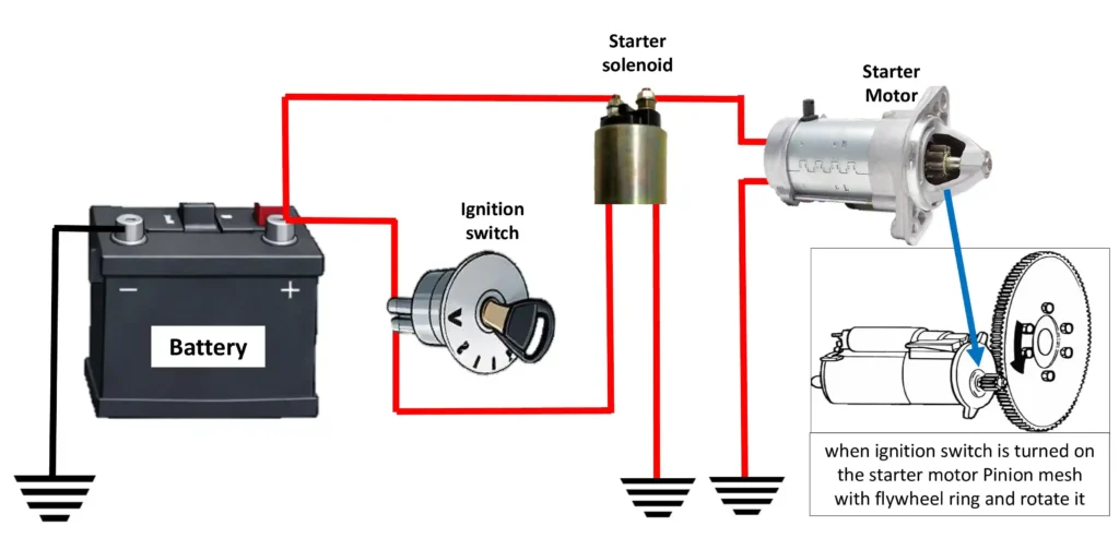 Automobile starting system wiring diagram showing battery, ignition switch, starter solenoid, starter motor and ground connections.