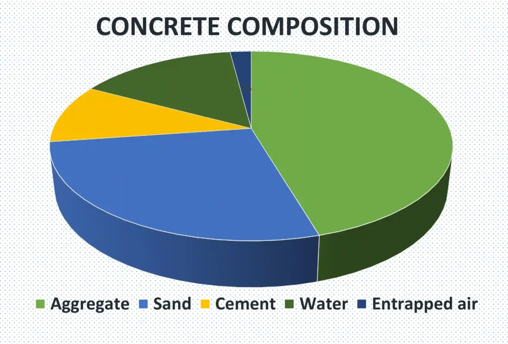 Concrete composition chart showing aggregate, sand, cement, water and air percentage