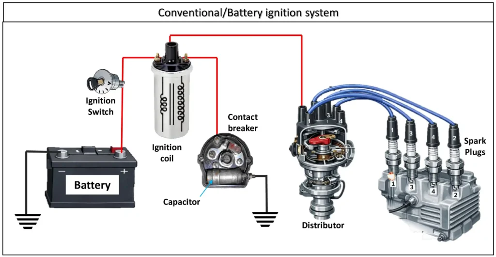 Conventional battery ignition system diagram showing battery, ignition coil, contact breaker, distributor, and spark plugs