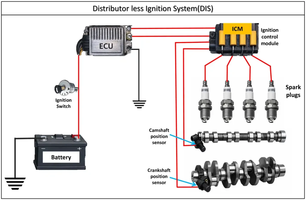 Distributorless ignition system diagram showing battery, ignition switch, ECU, crankshaft sensor, coil pack, and spark plugs