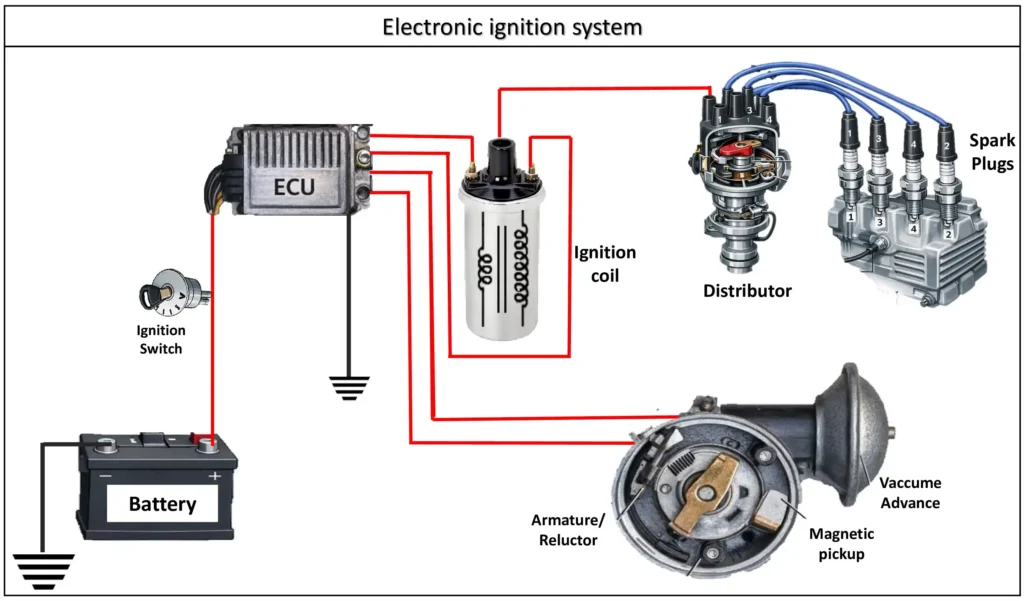 Electronic ignition system diagram showing battery, ignition switch, ECU, ignition coil, distributor, and spark plugs