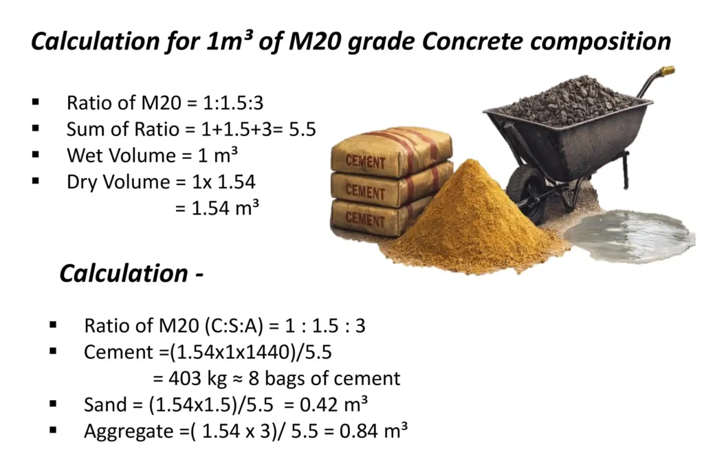 M20 grade concrete mix design calculation for 1 cubic meter