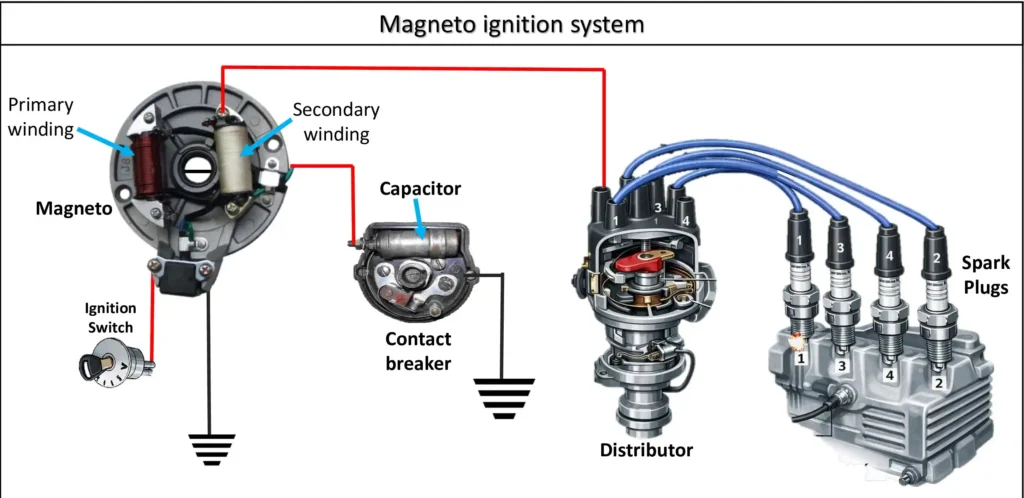 Magneto ignition system showing magneto unit, contact breaker, capacitor, distributor, and spark plugs